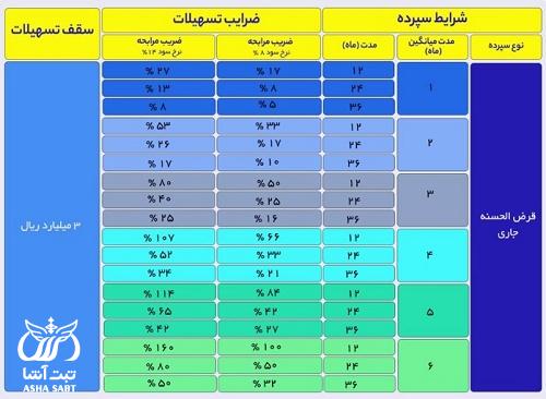 مراحل دریافت وام طرح تسهیل بانک تجارت